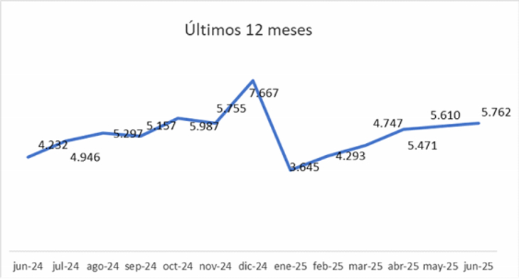 Crecen las escrituras, pero se aquietan las hipotecas