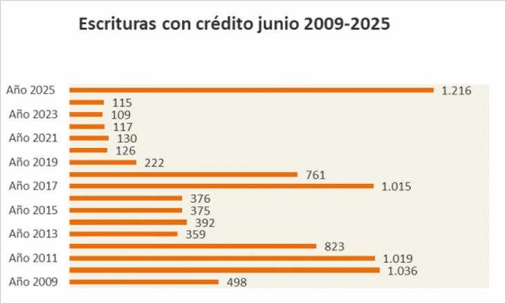 Crecen las escrituras, pero se aquietan las hipotecas