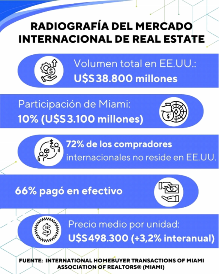El boom del ladrillo en Miami
