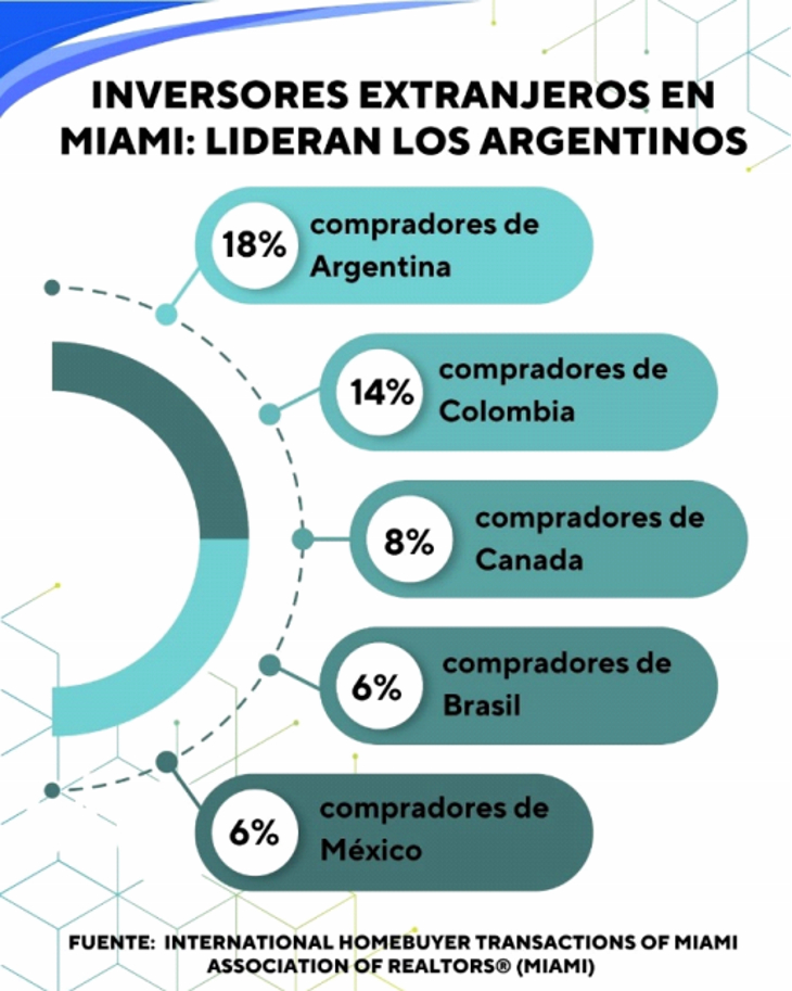El boom del ladrillo en Miami