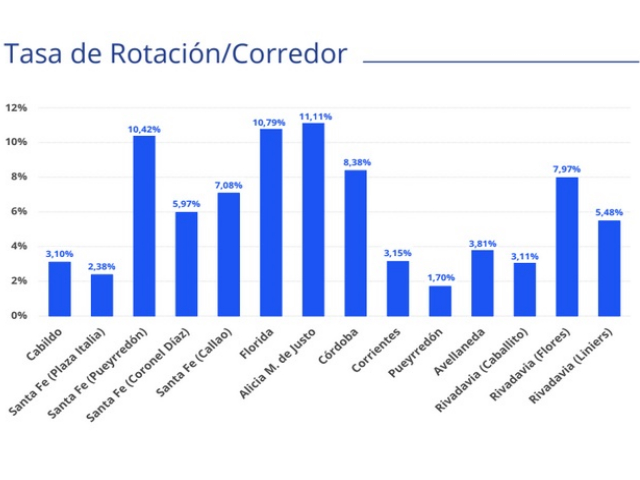 El Retail Porteño mantiene su dinamismo