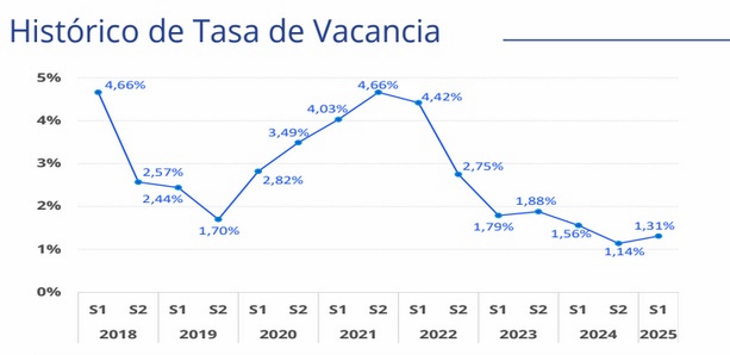 El Retail Porteño mantiene su dinamismo