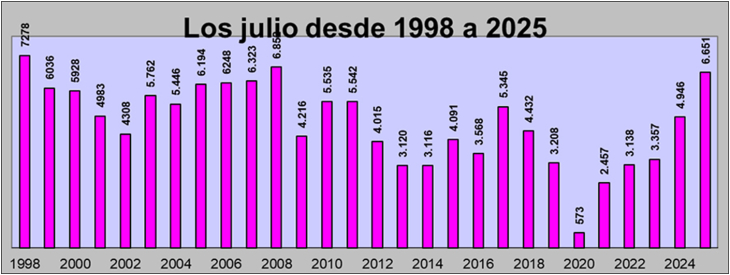 Prosigue la mejora en las escrituras