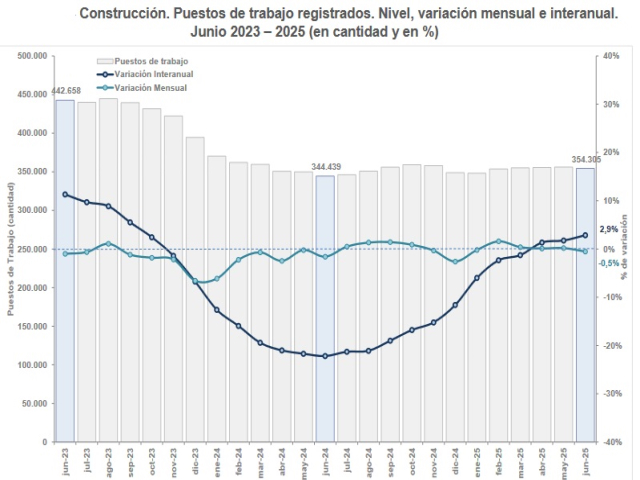 Dinámica negativa en la construcción