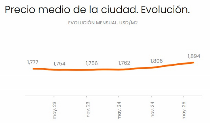 Un monoambiente en Mar del Plata ya supera los 100 mil dólares