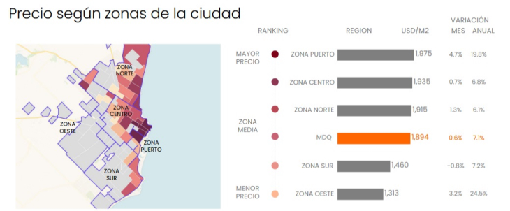 Un monoambiente en Mar del Plata ya supera los 100 mil dólares