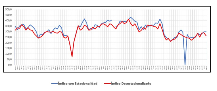 En agosto, bajó la venta de insumos para la construcción