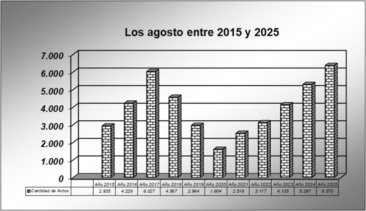 Descendieron en agosto las compraventas