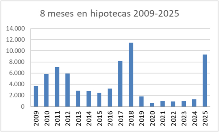 Descendieron en agosto las compraventas