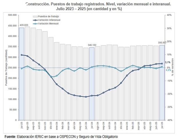 Construcción: Mayor expansión en el NOA y Cuyo