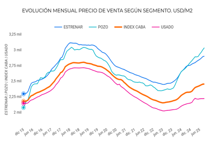 La brecha entre departamentos usados y a estrenar es la mayor de la última década La brecha entre departamentos usados y a estrenar es la mayor de la última década