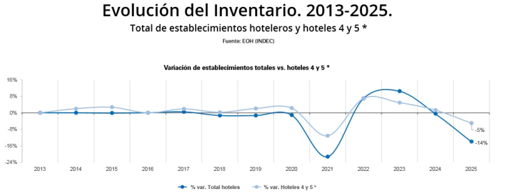 Pese a un escenario más crítico, los hoteles 4 y 5 estrellas conservan mayor interés de la  demanda Pese a un escenario más crítico, los hoteles 4 y 5 estrellas conservan mayor interés de la  demanda