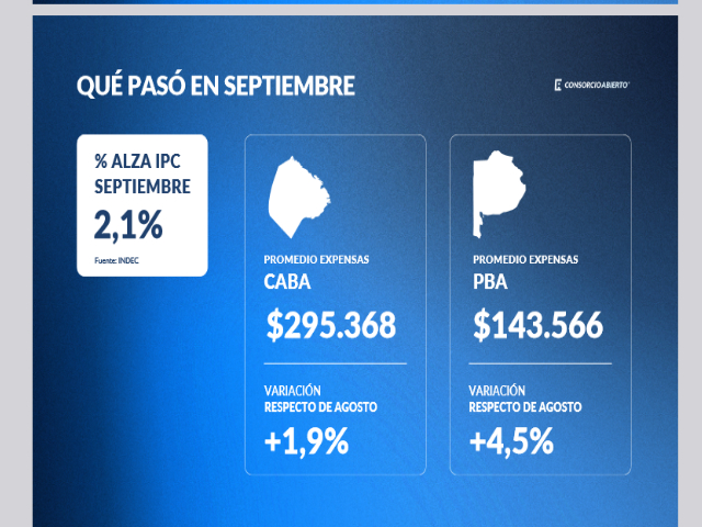 Expensas CABA: subieron un 1,9% en septiembre y el incremento interanual es del 41,7%