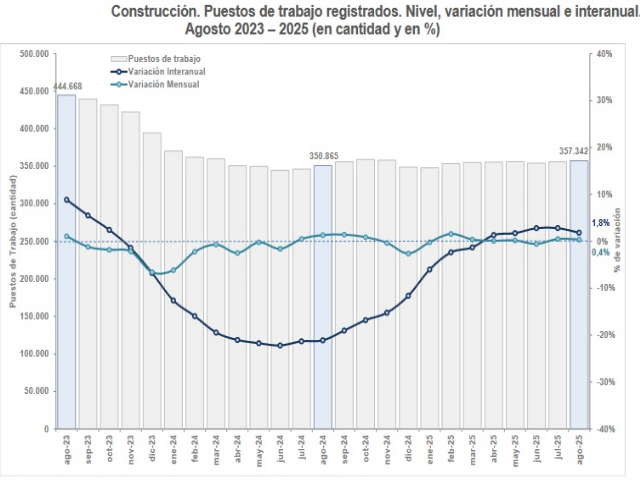 Sigue bajo el nivel de empleo registrado