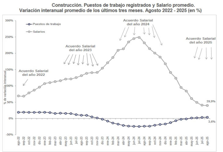 Sigue bajo el nivel de empleo registrado