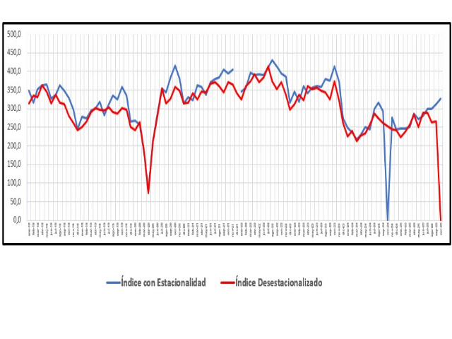 No repunta la venta de insumos para la construcción