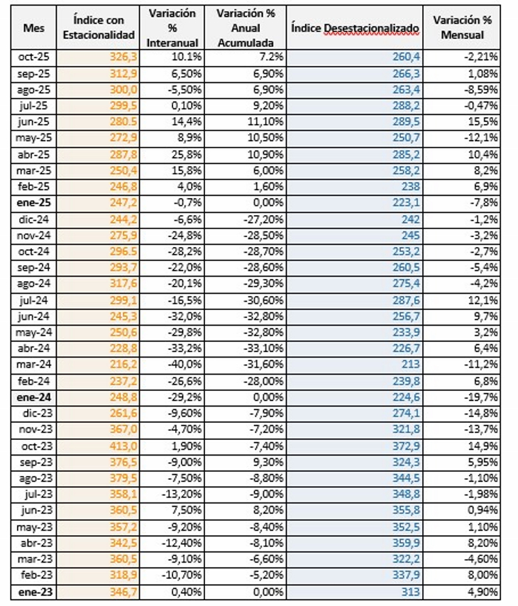 No repunta la venta de insumos para la construcción