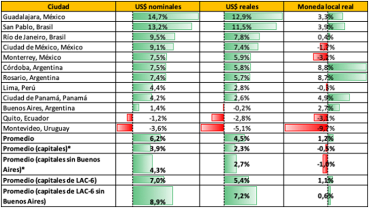 Buenos Aires se mantiene como una las ciudades más caras de América Latina