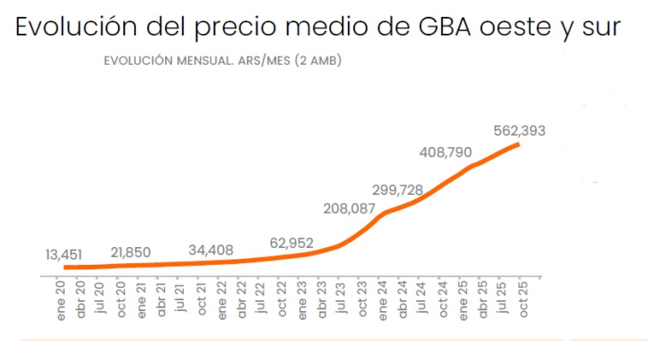 Los barrios con precios más altos de Zona Norte