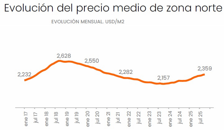 Los barrios con precios más altos de Zona Norte