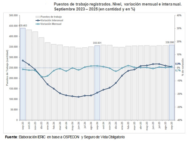 Cierta estabilidad en el empleo registrado