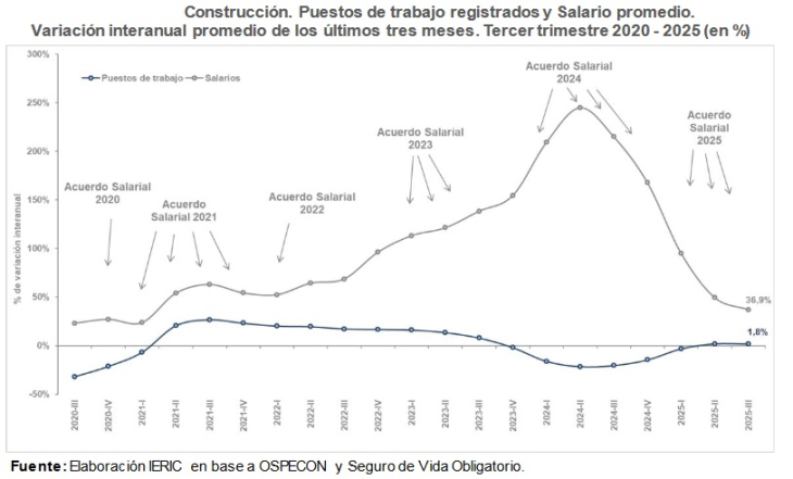 Cierta estabilidad en el empleo registrado