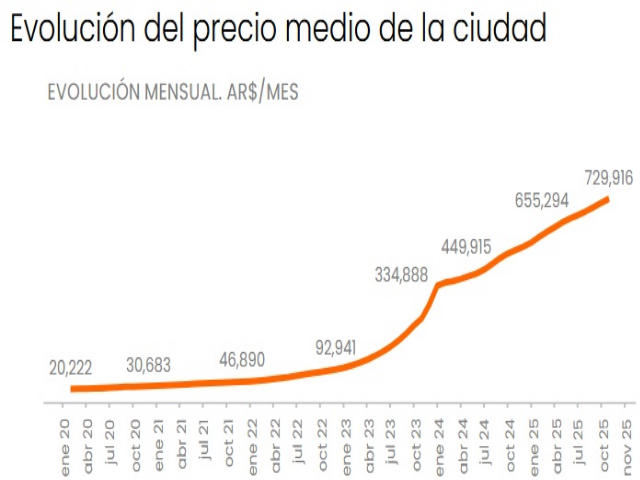 Se desaceleran los precios de los alquileres en CABA