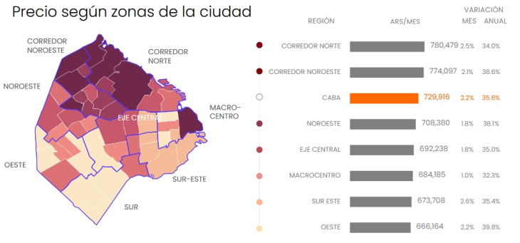 Se desaceleran los precios de los alquileres en CABA