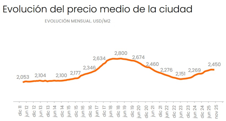 Se desaceleran los precios de los alquileres en CABA