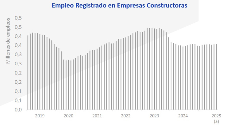 Un 2026 de mayor crecimiento para la construcción