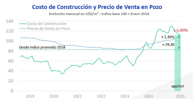 Un 2026 de mayor crecimiento para la construcción