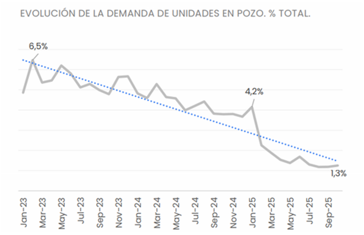 Las unidades en pozo pierden participación en el porcentaje de demanda
