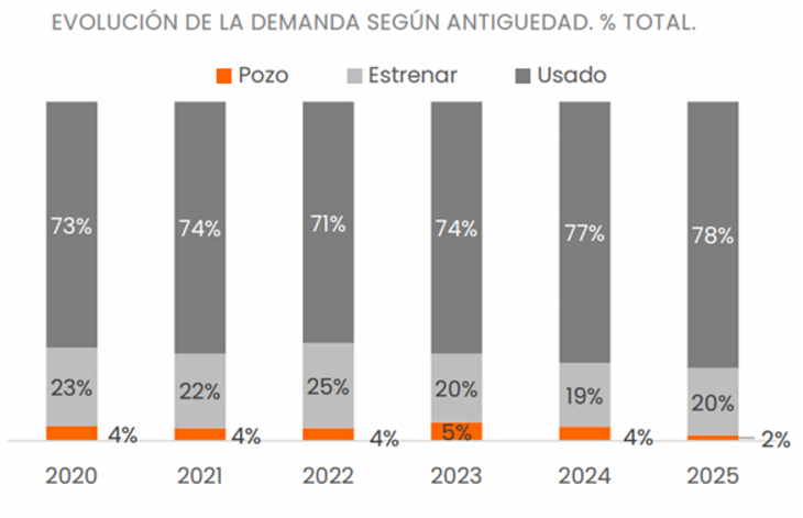 Las unidades en pozo pierden participación en el porcentaje de demanda