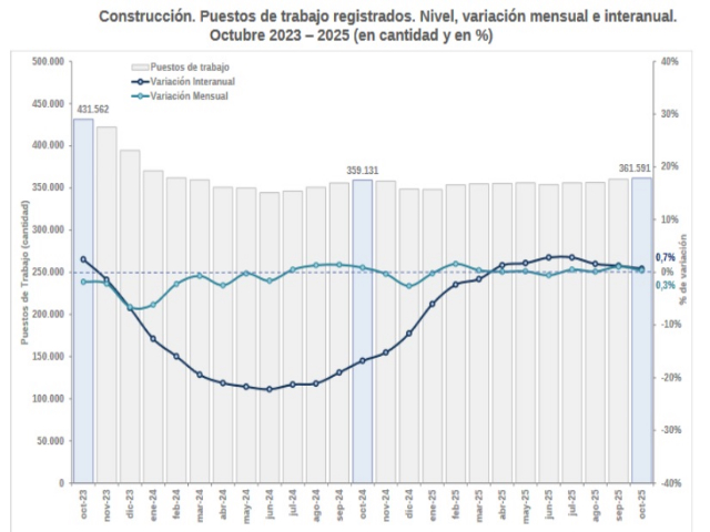 Construcción: Jujuy con el mejor desempeño