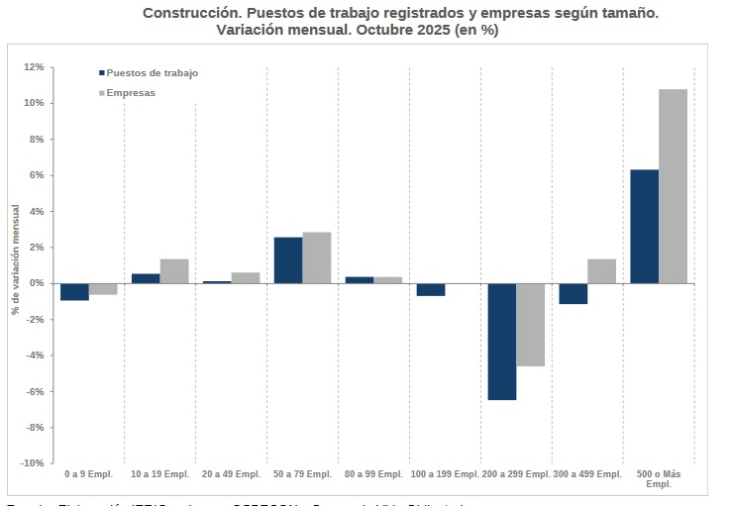 Construcción: Jujuy con el mejor desempeño