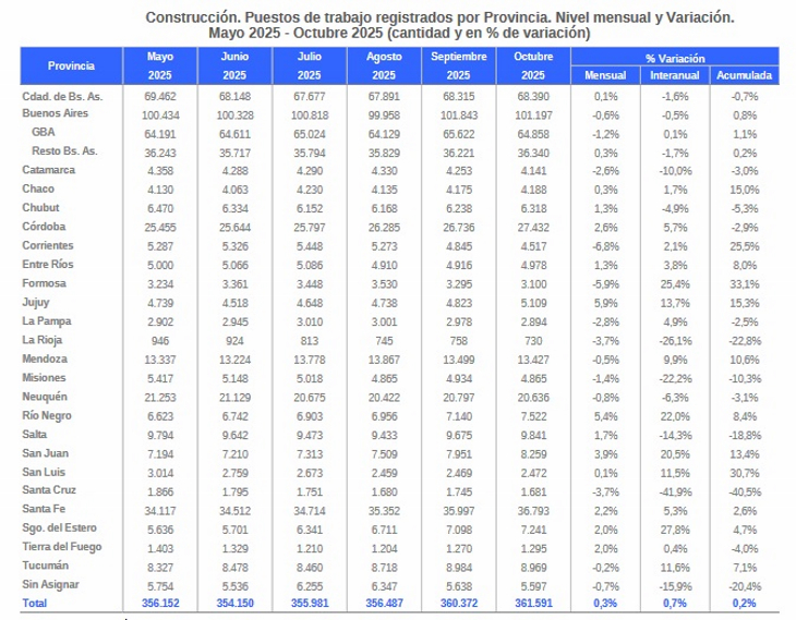 Construcción: Jujuy con el mejor desempeño