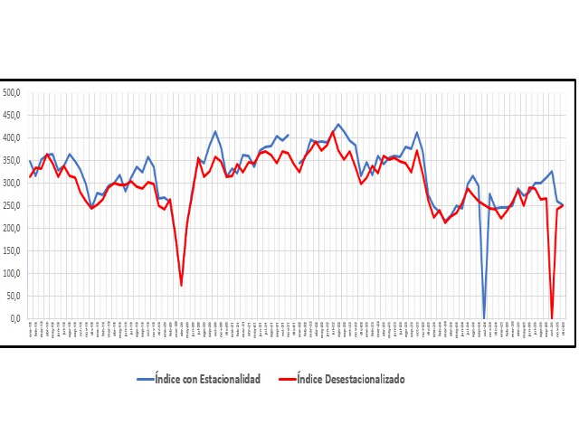 Creció la venta de insumos en diciembre
