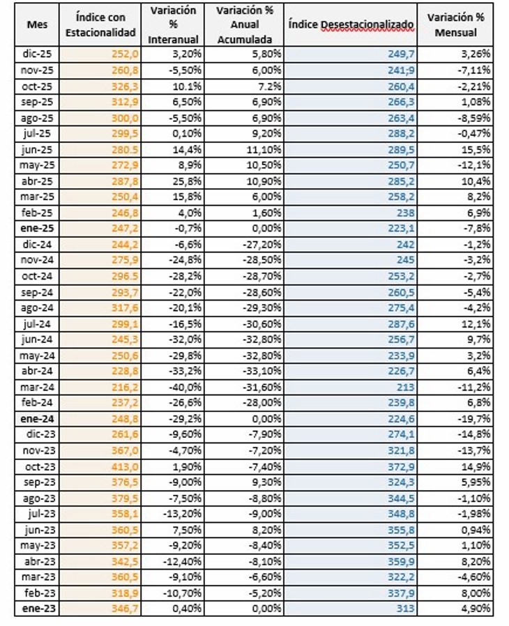 Creció la venta de insumos en diciembre