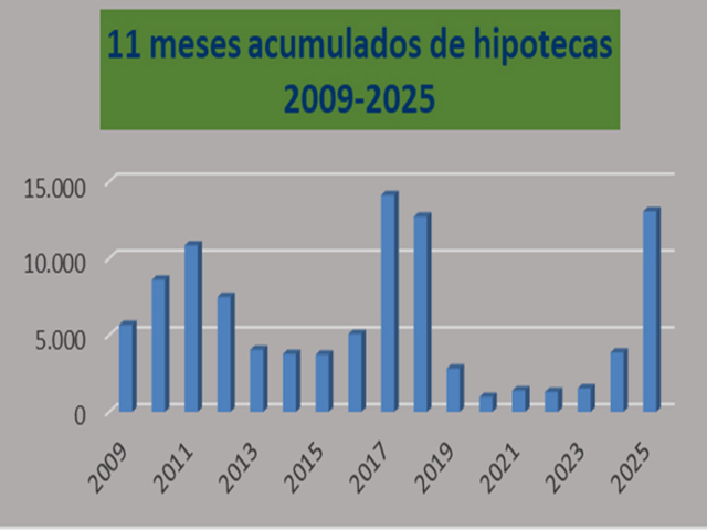 Mermaron las escrituras en noviembre