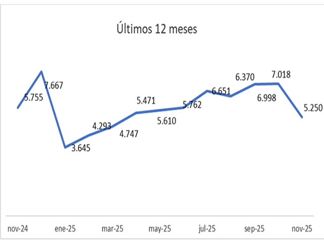Mermaron las escrituras en noviembre