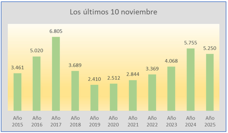 Mermaron las escrituras en noviembre