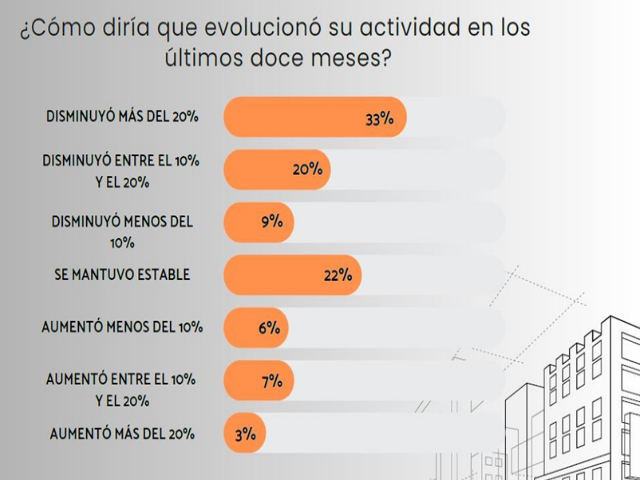2025, un año con menor actividad en la construcción