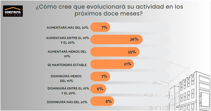 2025, un año con menor actividad en la construcción