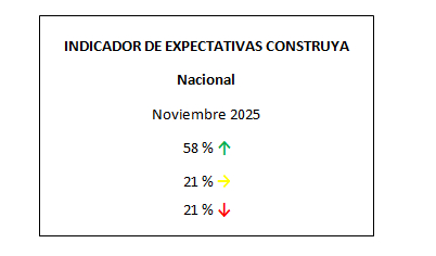2025, un año con menor actividad en la construcción