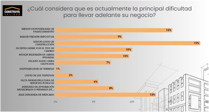 2025, un año con menor actividad en la construcción
