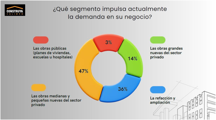 2025, un año con menor actividad en la construcción