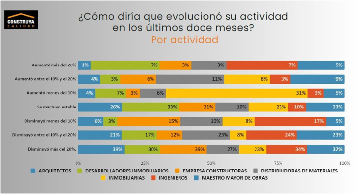2025, un año con menor actividad en la construcción