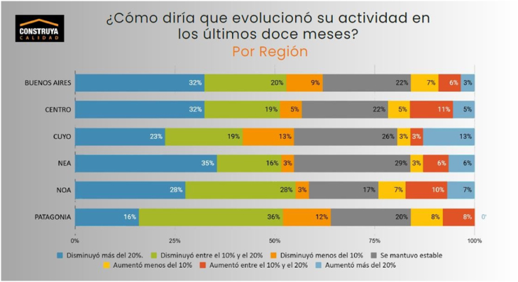 2025, un año con menor actividad en la construcción