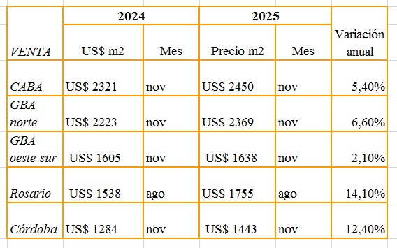 ¿Cómo se comportaron los precios en las principales ciudades de Argentina?