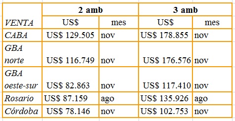 ¿Cómo se comportaron los precios en las principales ciudades de Argentina?